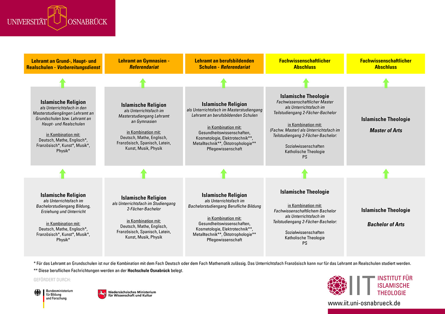 Laden Sie die Übersicht über die verschiedenen Studiengänge am IIT als PDF runter.